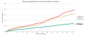 Fiksu-iPhone-5s-5-5c-usage