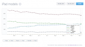 mixpanel ipad air sales