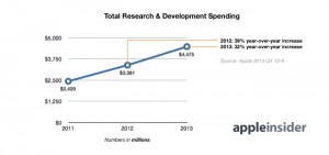 apple R&D spending