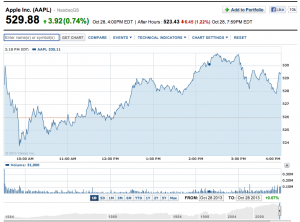 apple stock price oct 28 2013